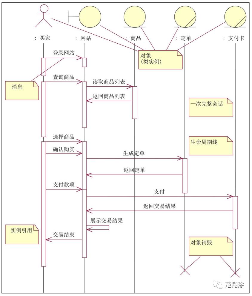 UML基础