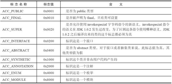 类文件的结构、JVM 的类加载过程、类加载机制、类加载器、双亲委派模型