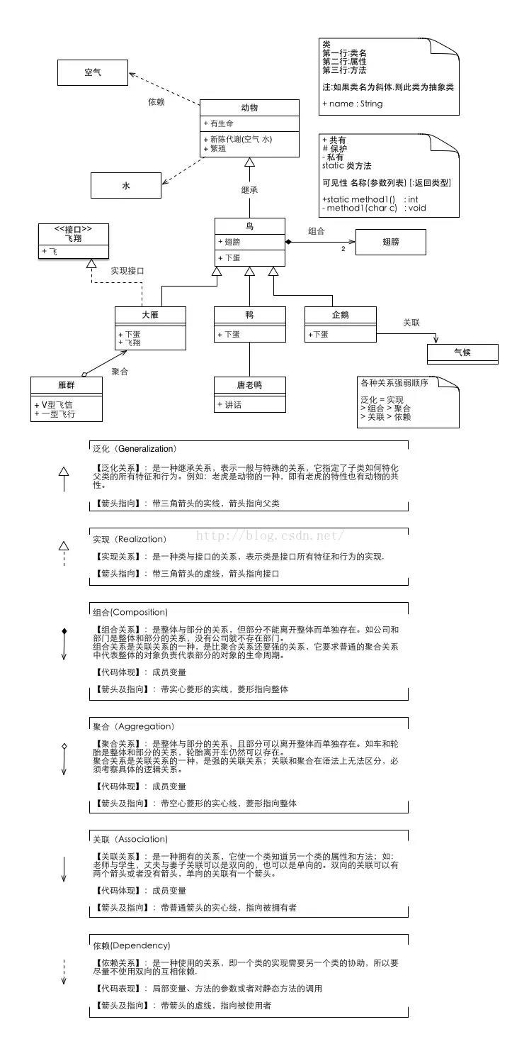 UML类图与类的关系详解