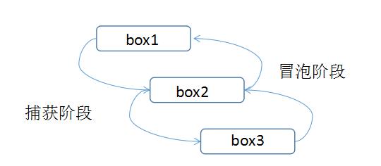 【JS】116-JavaScript事件流和事件委托