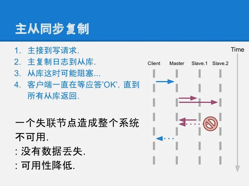 可靠分布式系统-paxos的直观解释