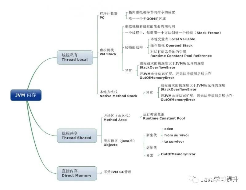 Java编程技术之浅析JVM内存