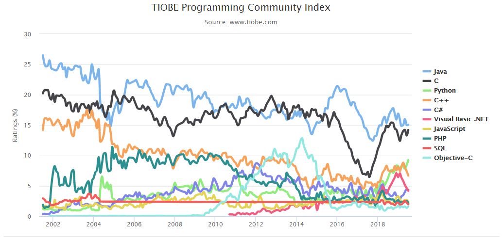 TIOBE 6月排行：Perl成为过分炒作Python的受害者？