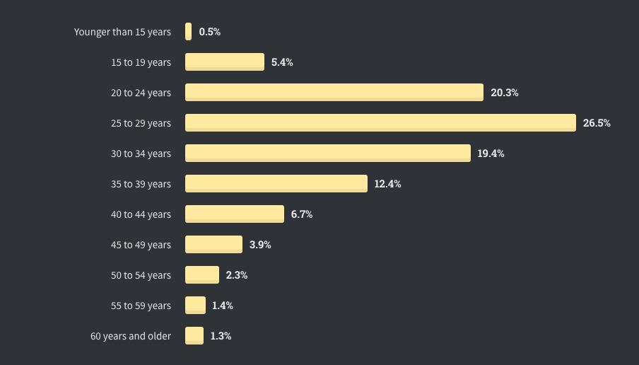 全球仅10%开发者从不加班，Perl收入最高| Stack Overflow年度报告