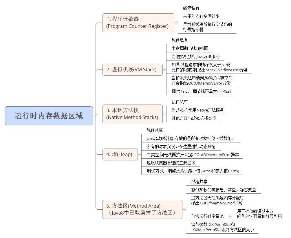 图解Java自动内存管理机制及JVM优化配置