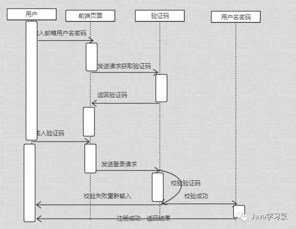 架构设计必知必会-UML