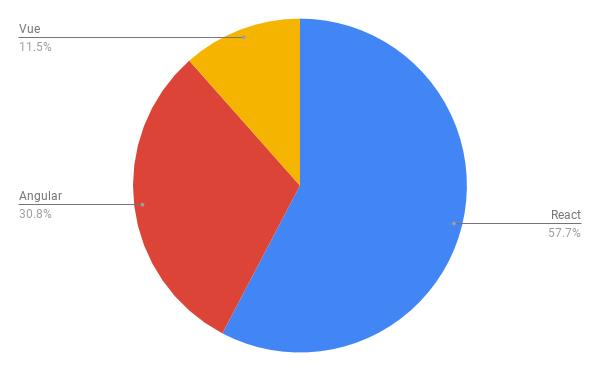 [译] 2019 年值得学习的顶级 JavaScript 框架与主题