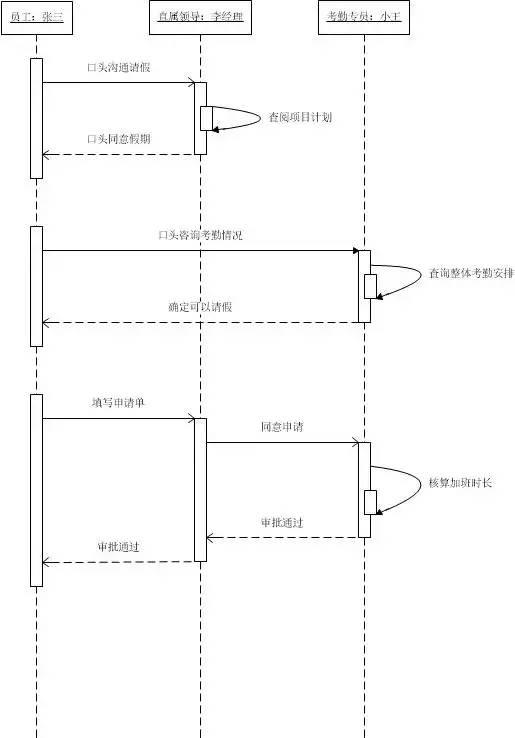 涨知识啦！业务分析利器之UML顺序图