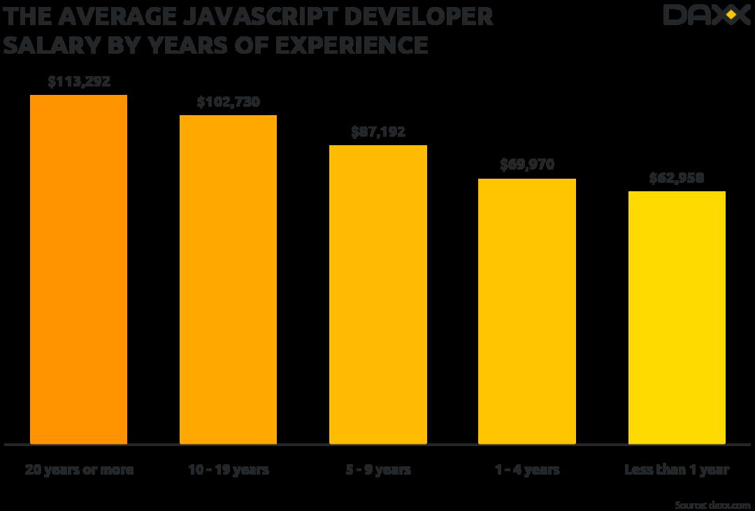 全球 JavaScript 开发者薪酬揭晓，你拖后腿了吗？