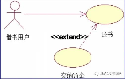 UML part2 用例图、用例文档写作