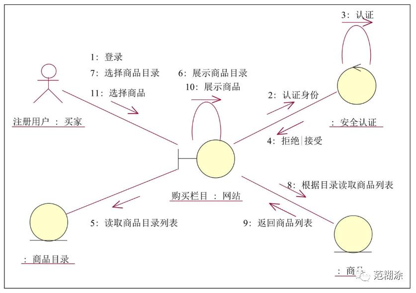 UML基础