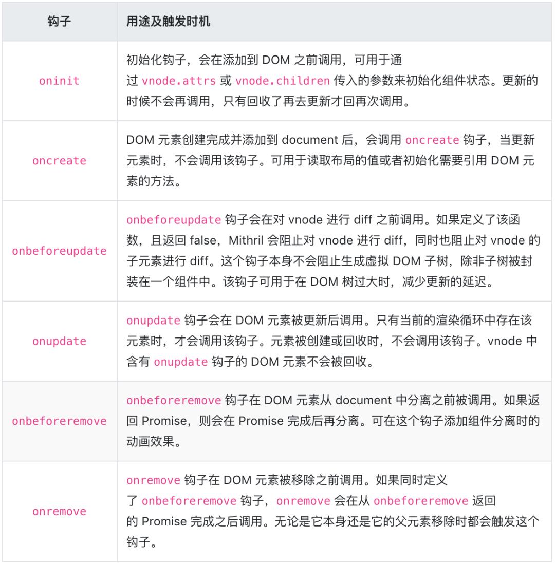 现代化 JavaScript 框架 Mithril 的简单介绍及用法