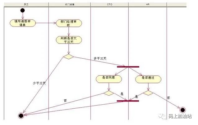 【工具】UML统一建模语言