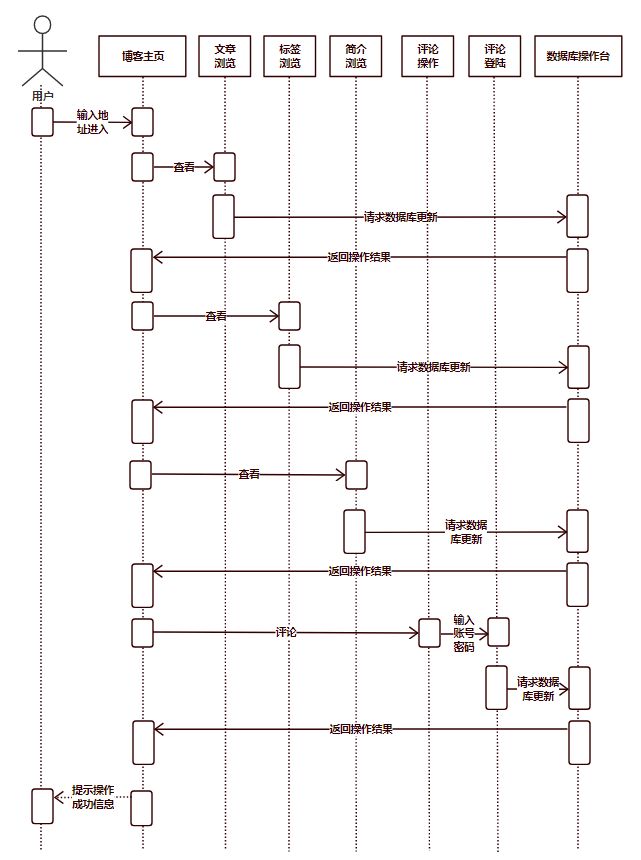 UML建模帮你更好的表达产品逻辑