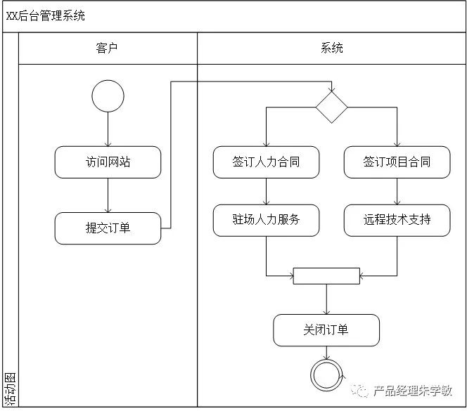 UML建模：帮助产品经理更好地表达产品逻辑