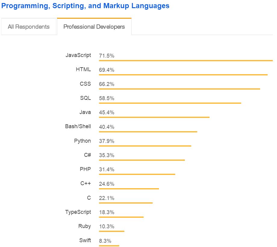 赶超 Python 与 Java，JavaScript 问鼎最受欢迎的编程语言