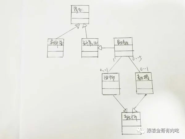 UML part3 类图、对象图