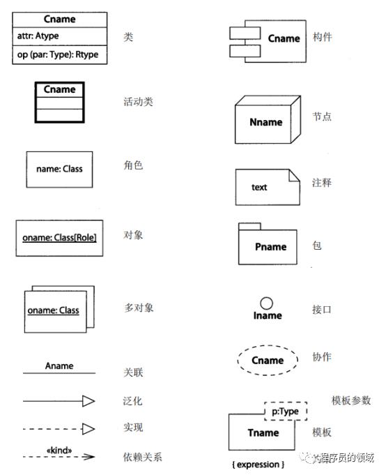 UML的各种图