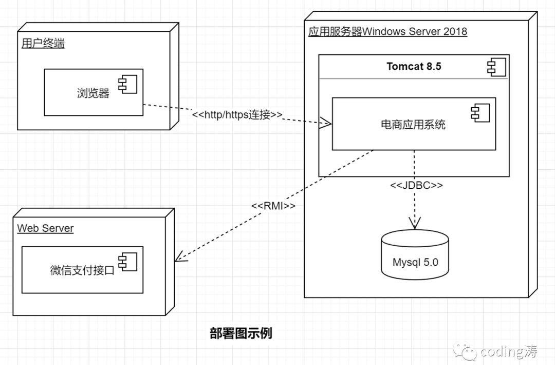 UML学习笔记（二）UML的7种常用图