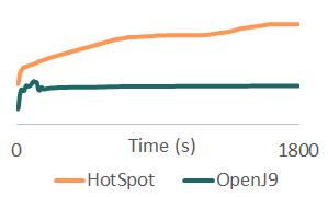 微服务中使用 OpenJ9 JVM 内存占用降60%(相对HotSpot)