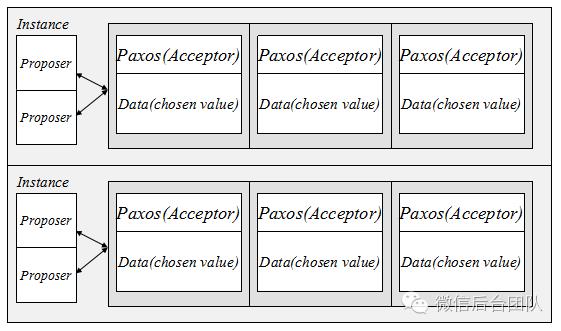 微信自研生产级paxos类库PhxPaxos实现原理介绍