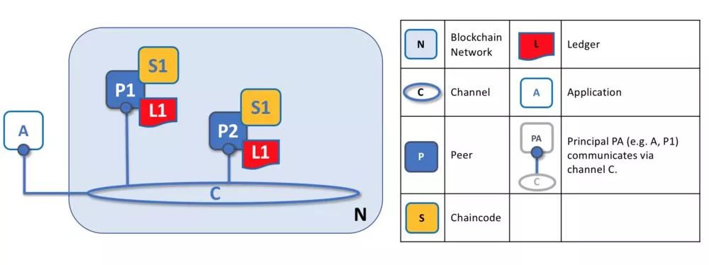 区块链开源实现hyperledger fabric架构详解