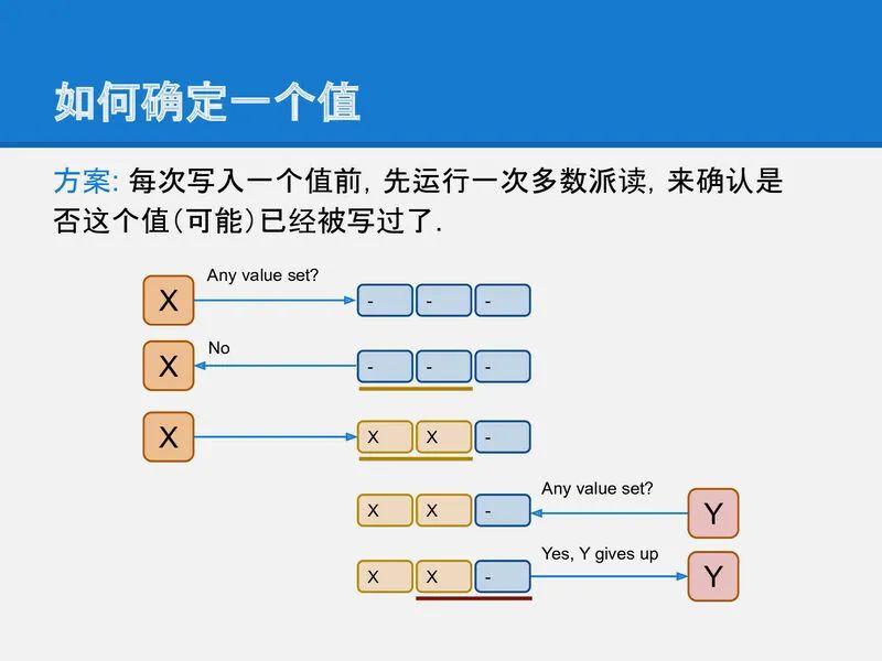 可靠分布式系统-paxos的直观解释