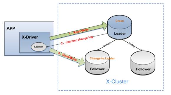 万字长文剖析AliSQL X-Cluster｜基于X-Paxos的高性能强一致MySQL数据库