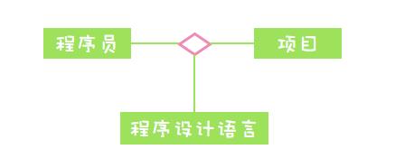 UML类图关系技术点