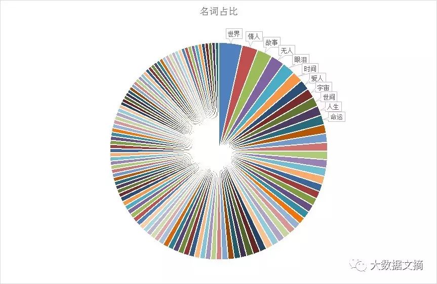 文本挖掘林夕、黄伟文的43万字歌词，他们到底在唱些什么？