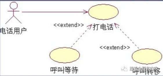 UML part2 用例图、用例文档写作