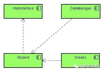 UML (统一建模语言) 各种图总结