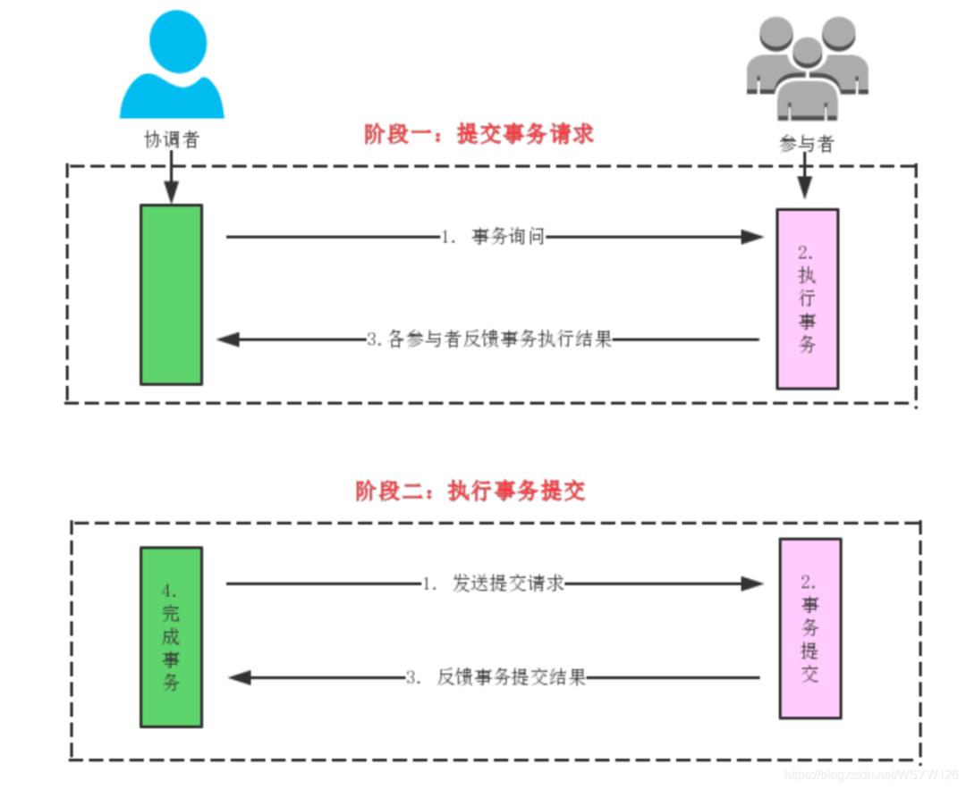 一致性协议算法-2PC、3PC、Paxos、Raft、ZAB、NWR超详细解析