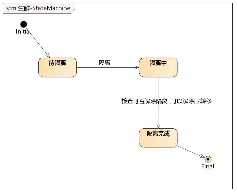 领域模型-UML硬核精细防疫指南（类图和状态机图）