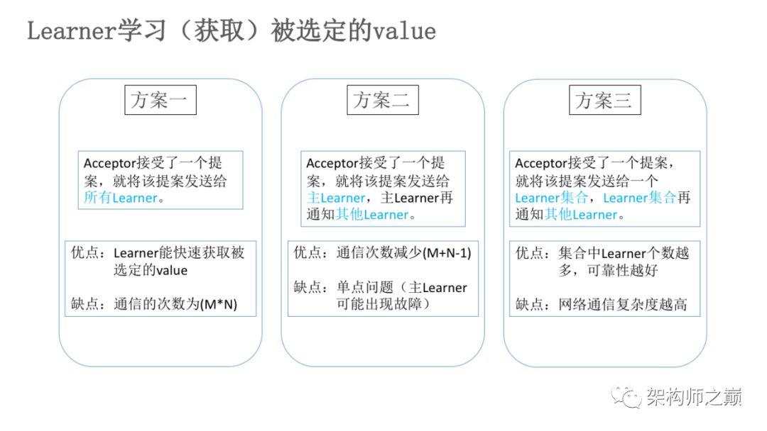 Paxos算法原理与推导