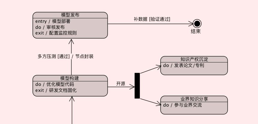 DT | UML在数据算法工程中的企业级应用实践