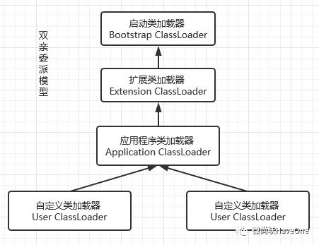 JVM：类加载器·双亲委派模型