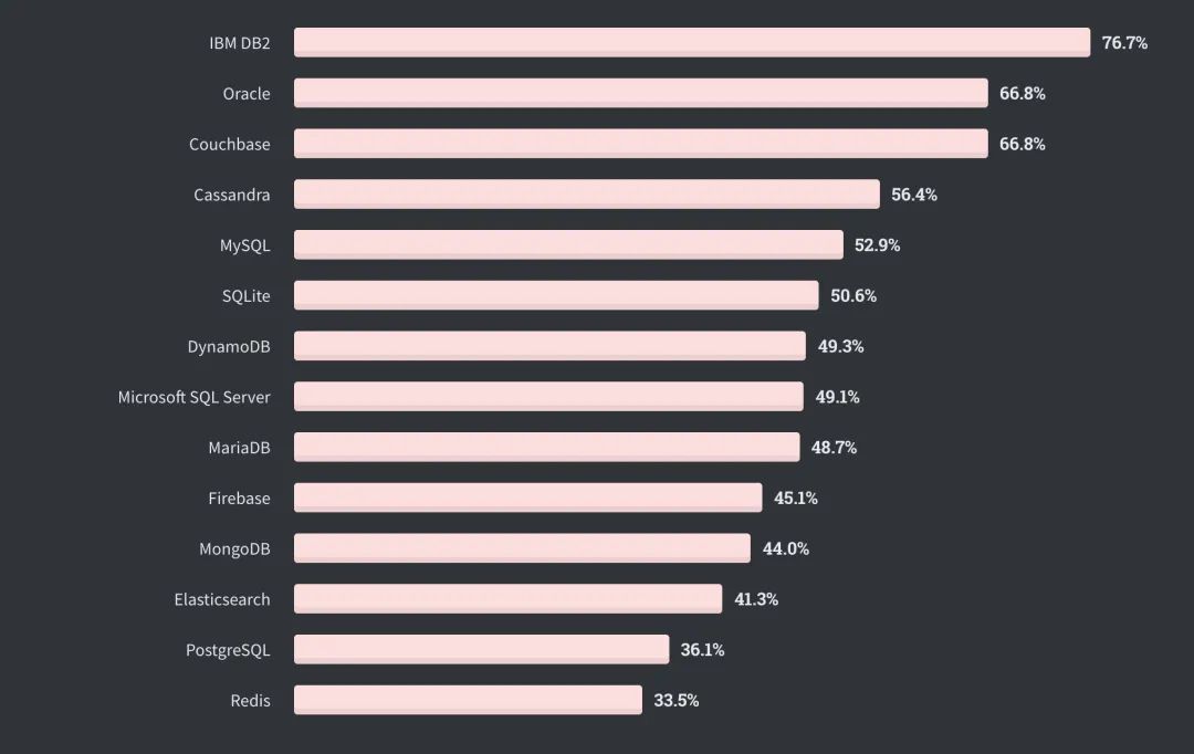 全球仅10%开发者从不加班，Perl收入最高| Stack Overflow年度报告