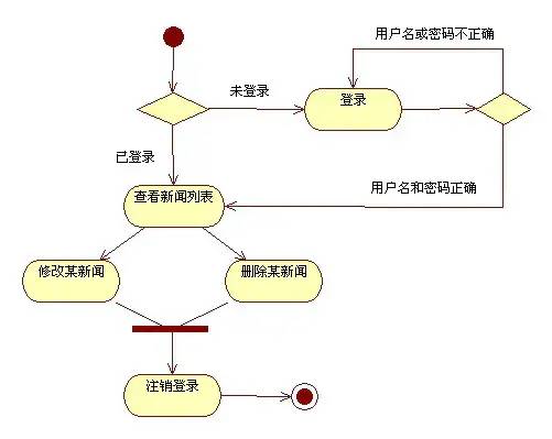 软件工程中常说的UML图是什么？