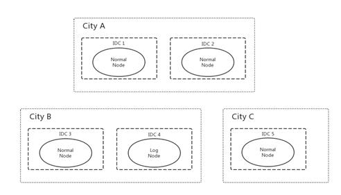 万字长文剖析AliSQL X-Cluster｜基于X-Paxos的高性能强一致MySQL数据库