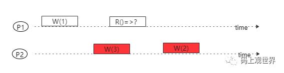 深入理解分布式共识算法 Paxos