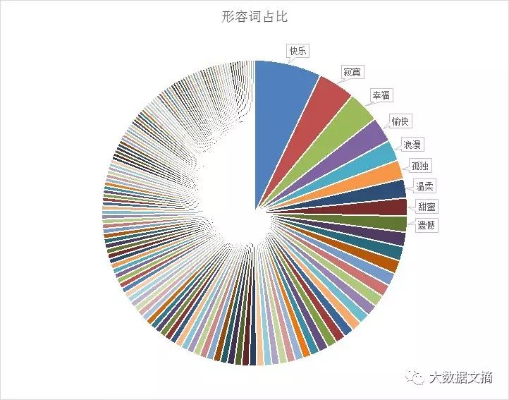 文本挖掘林夕、黄伟文的43万字歌词，他们到底在唱些什么？