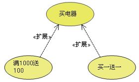 UML常用图的几种关系的总结