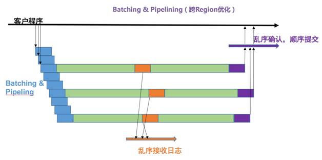 强一致、高可用、自动容灾能力背后，阿里X-Paxos的应用实践