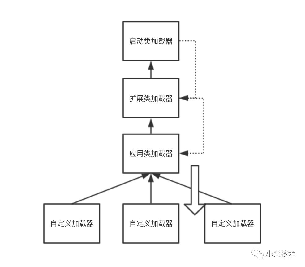 JVM类的加载机制之双亲委派