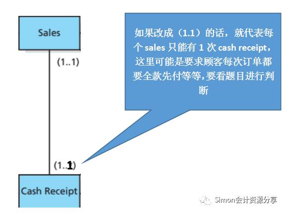 AIS期中考全揭秘~（告诉大家如何学会画BPMN和UML）