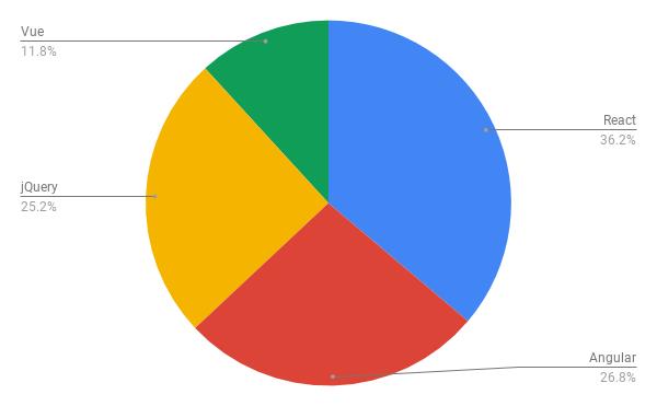 2020年需要重点学习的JavaScript框架和主题，以及下一个十年的技术展望