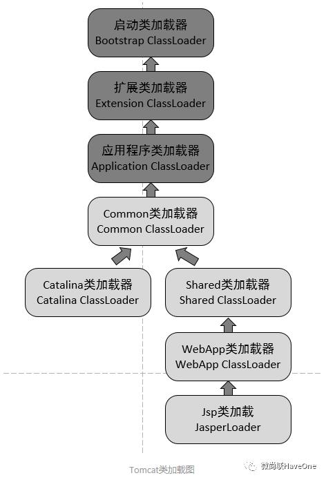 JVM：类加载器·双亲委派模型