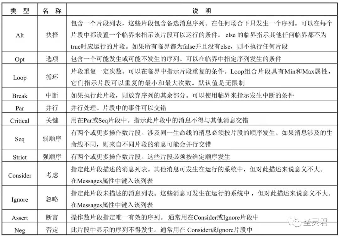 资深开发进阶软件架构-必备技能UML