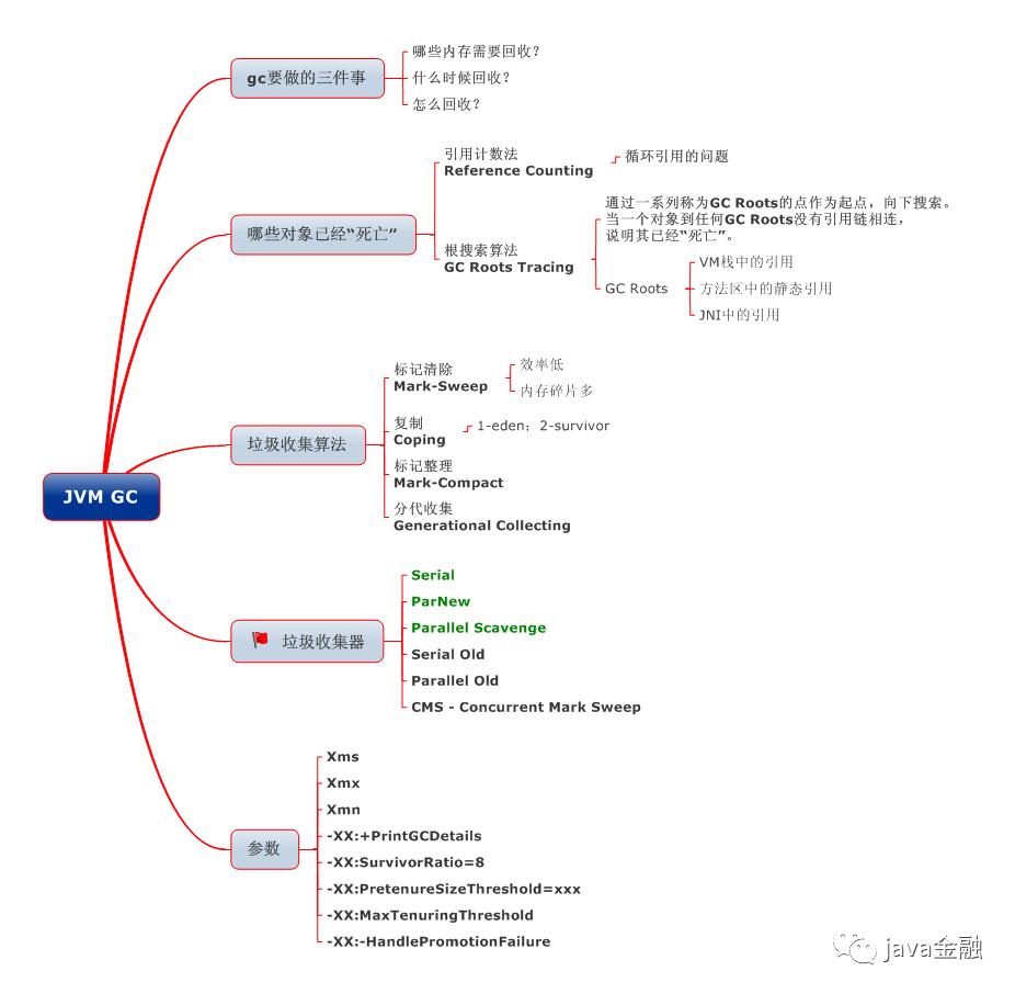 【面试必备】超长JVM面经总结